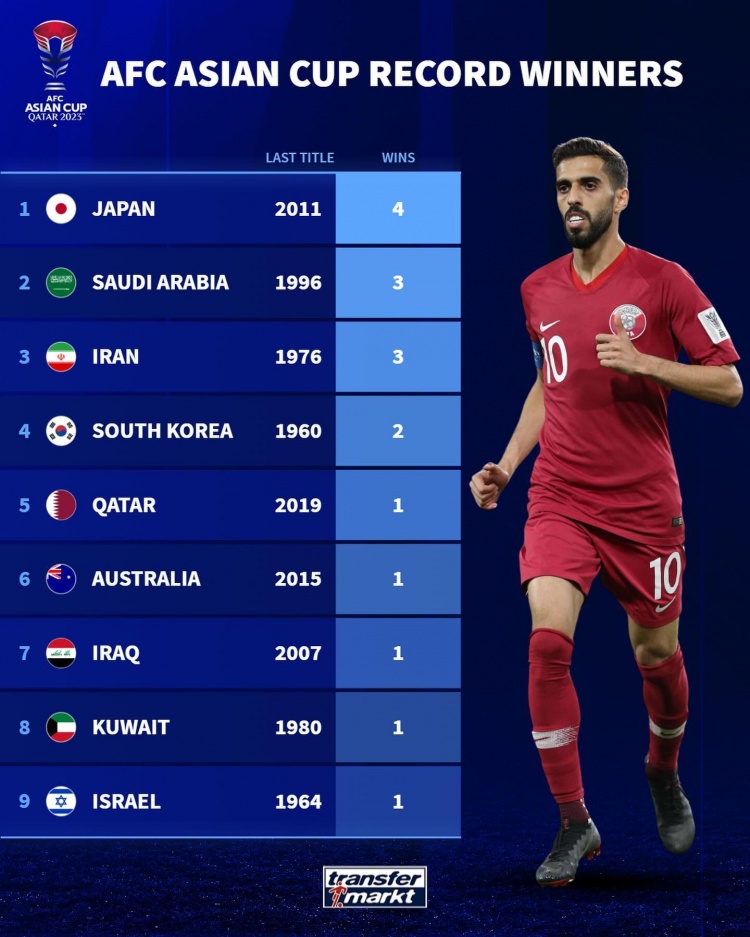 亚洲杯夺冠次数排名：日本4次居首，沙特、伊朗各3次，韩国2次